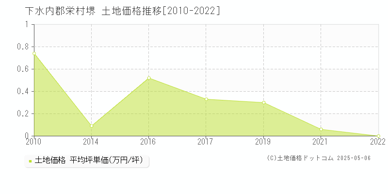 堺(下水内郡栄村)の土地価格推移グラフ(坪単価)[2010-2022年]