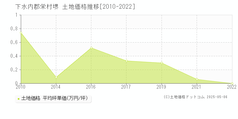 下水内郡栄村堺の土地価格推移グラフ 