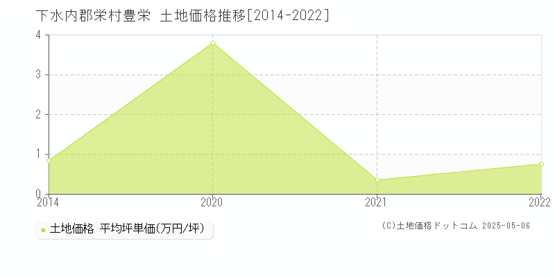 豊栄(下水内郡栄村)の土地価格推移グラフ(坪単価)[2014-2022年]