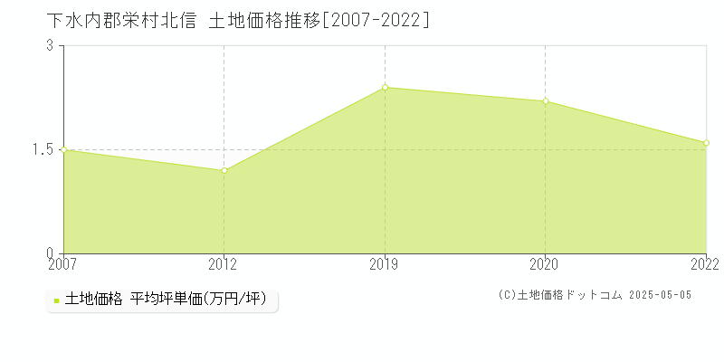 北信(下水内郡栄村)の土地価格推移グラフ(坪単価)[2007-2022年]