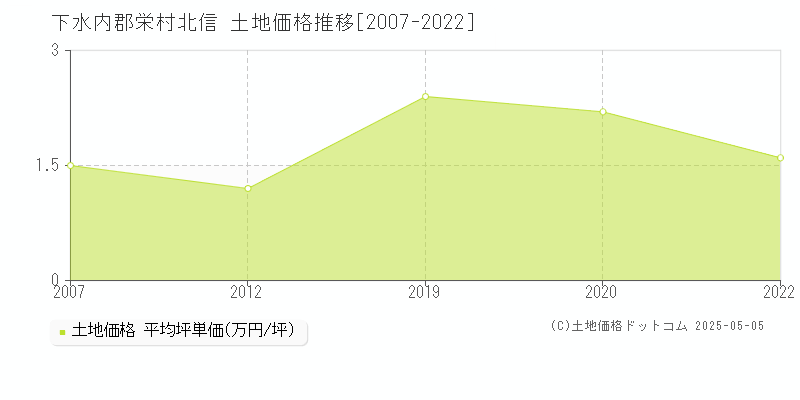 下水内郡栄村北信の土地価格推移グラフ 