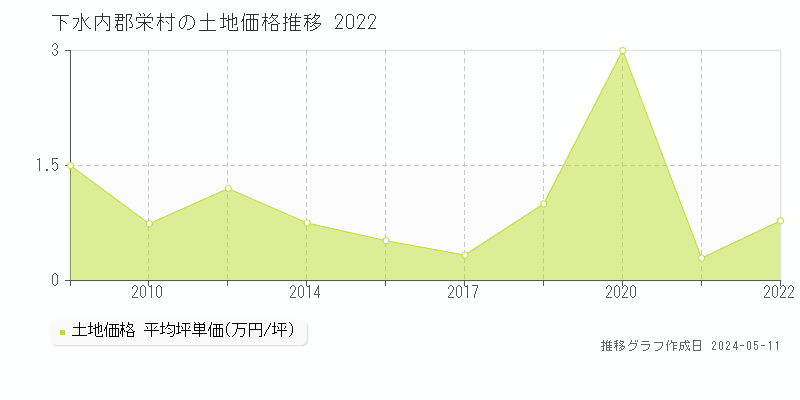 下水内郡栄村全域の土地価格推移グラフ 