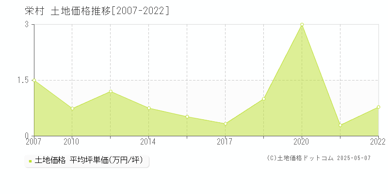 栄村(長野県)の土地価格推移グラフ(坪単価)[2007-2022年]