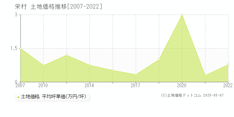 下水内郡栄村の土地取引事例推移グラフ 