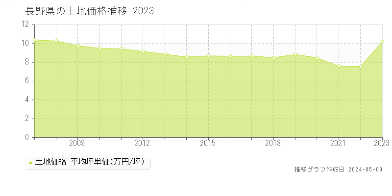 長野県の土地価格推移グラフ 