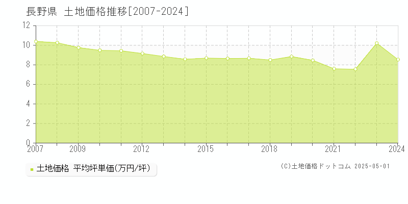 長野県の土地価格推移グラフ 