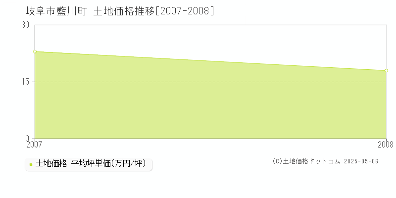 藍川町(岐阜市)の土地価格推移グラフ(坪単価)[2007-2008年]