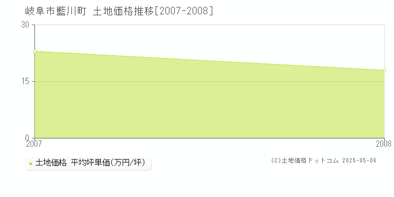 岐阜市藍川町の土地価格推移グラフ 