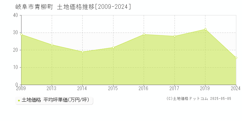 青柳町(岐阜市)の土地価格推移グラフ(坪単価)[2009-2024年]