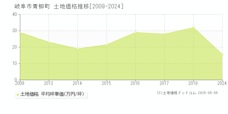 岐阜市青柳町の土地価格推移グラフ 