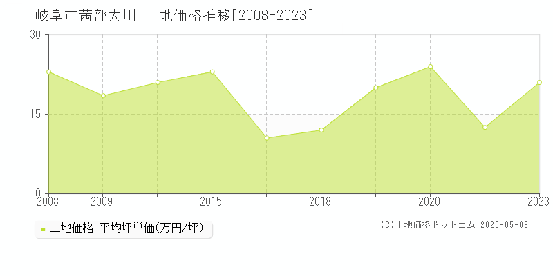 茜部大川(岐阜市)の土地価格推移グラフ(坪単価)[2008-2023年]