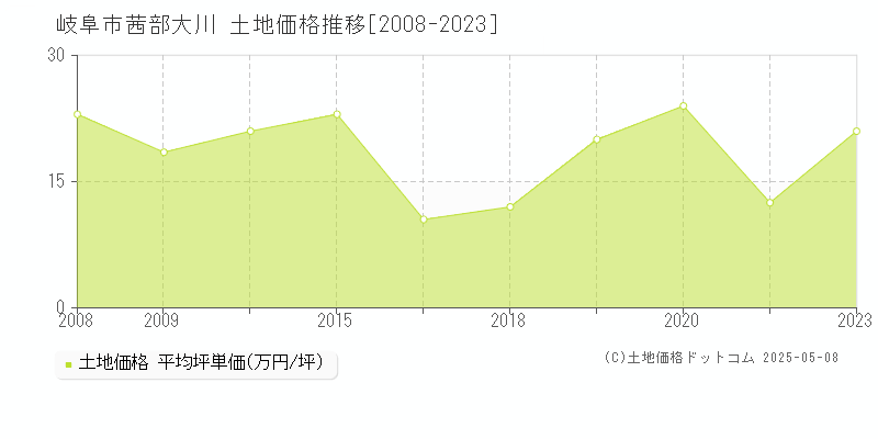 岐阜市茜部大川の土地価格推移グラフ 