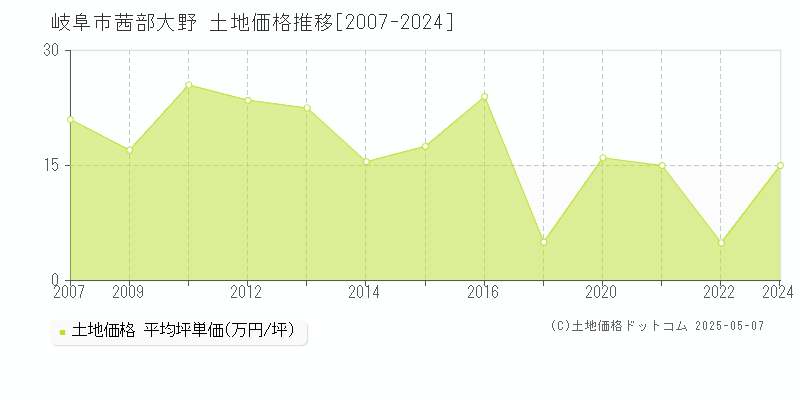 茜部大野(岐阜市)の土地価格推移グラフ(坪単価)[2007-2024年]