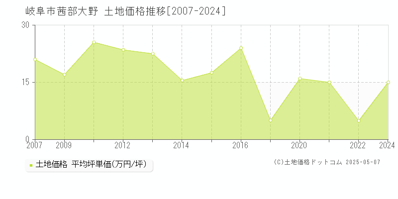 岐阜市茜部大野の土地価格推移グラフ 