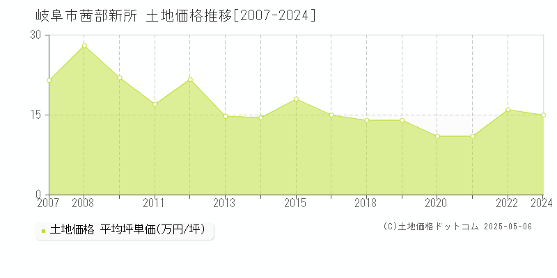 茜部新所(岐阜市)の土地価格推移グラフ(坪単価)[2007-2024年]