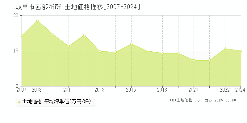 岐阜市茜部新所の土地価格推移グラフ 