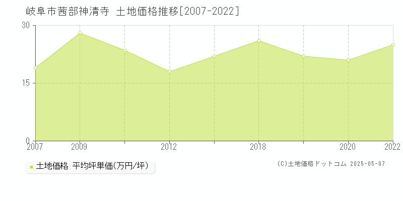 茜部神清寺(岐阜市)の土地価格推移グラフ(坪単価)[2007-2022年]