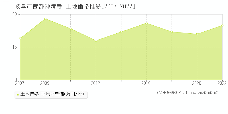 岐阜市茜部神清寺の土地価格推移グラフ 