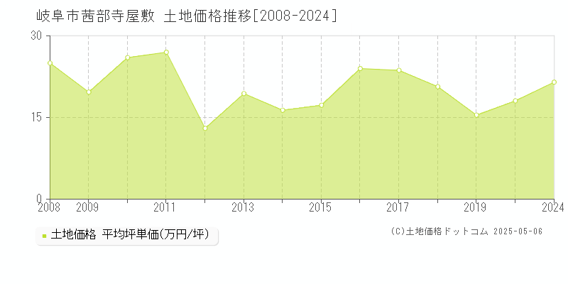 茜部寺屋敷(岐阜市)の土地価格推移グラフ(坪単価)[2008-2024年]