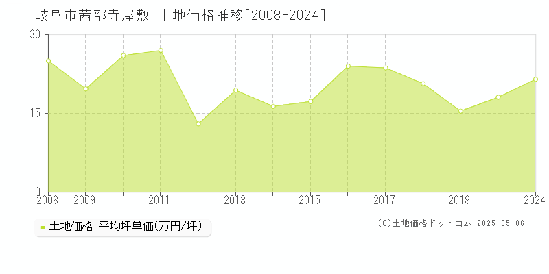 岐阜市茜部寺屋敷の土地価格推移グラフ 