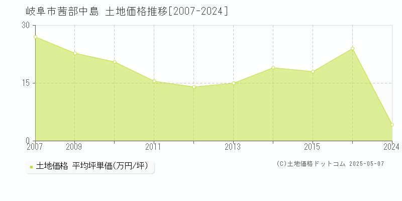 茜部中島(岐阜市)の土地価格推移グラフ(坪単価)[2007-2024年]