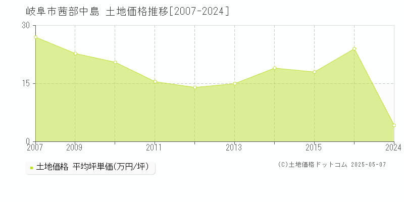 岐阜市茜部中島の土地価格推移グラフ 