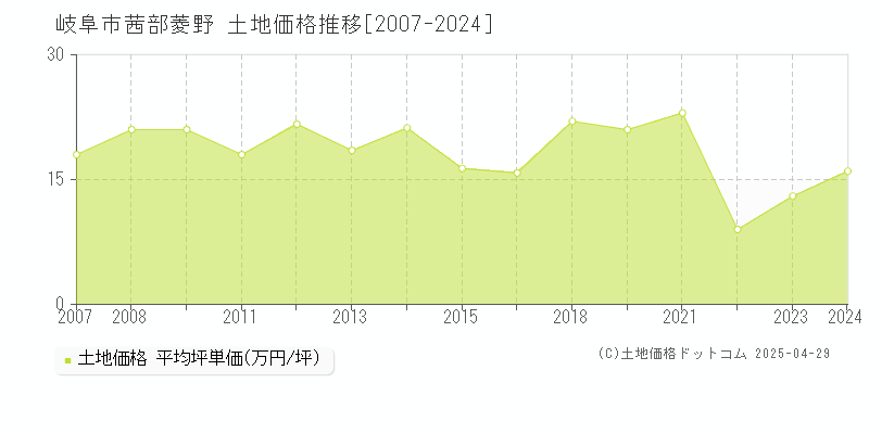 岐阜市茜部菱野の土地価格推移グラフ 