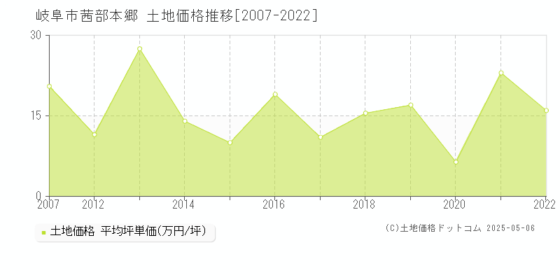 茜部本郷(岐阜市)の土地価格推移グラフ(坪単価)[2007-2022年]