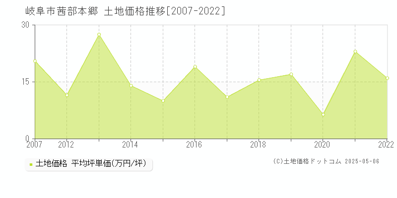 岐阜市茜部本郷の土地価格推移グラフ 