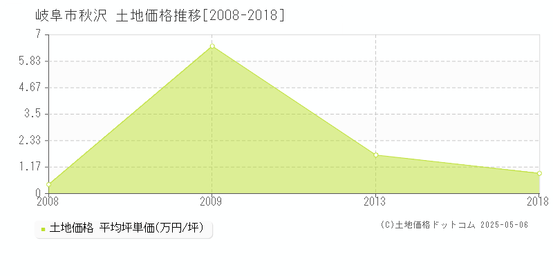 秋沢(岐阜市)の土地価格推移グラフ(坪単価)[2008-2018年]