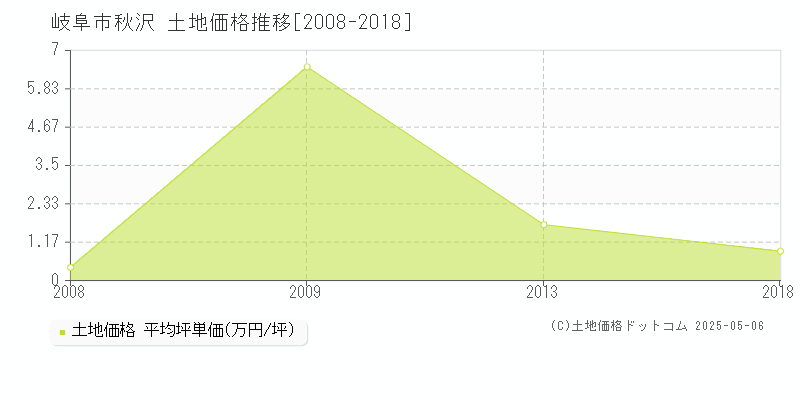 岐阜市秋沢の土地価格推移グラフ 