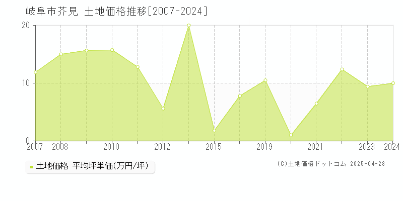 岐阜市芥見の土地価格推移グラフ 