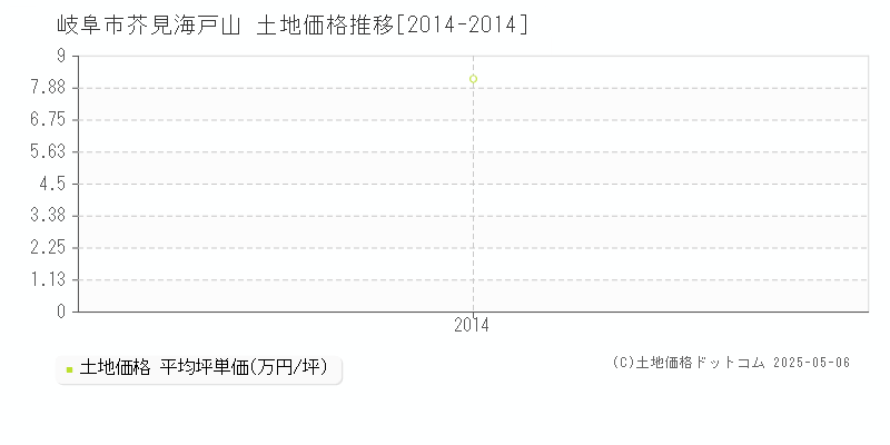 芥見海戸山(岐阜市)の土地価格推移グラフ(坪単価)[2014-2014年]