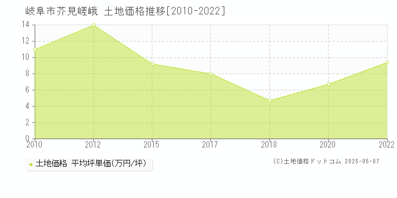 芥見嵯峨(岐阜市)の土地価格推移グラフ(坪単価)[2010-2022年]