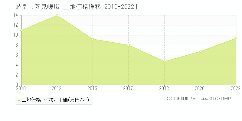 岐阜市芥見嵯峨の土地価格推移グラフ 