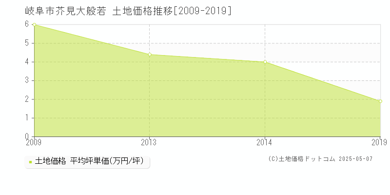 芥見大般若(岐阜市)の土地価格推移グラフ(坪単価)[2009-2019年]