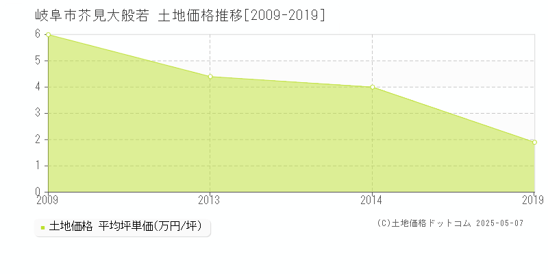 岐阜市芥見大般若の土地価格推移グラフ 