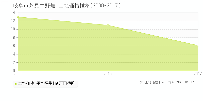 芥見中野畑(岐阜市)の土地価格推移グラフ(坪単価)[2009-2017年]