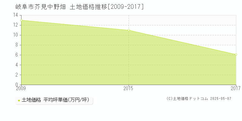 岐阜市芥見中野畑の土地取引事例推移グラフ 