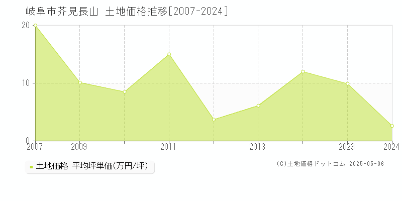 芥見長山(岐阜市)の土地価格推移グラフ(坪単価)[2007-2024年]