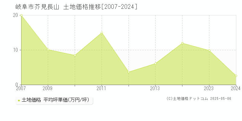 岐阜市芥見長山の土地価格推移グラフ 