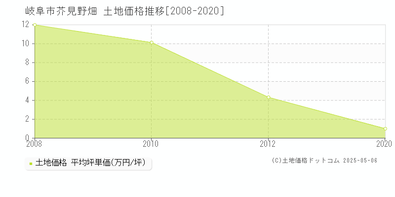 芥見野畑(岐阜市)の土地価格推移グラフ(坪単価)[2008-2020年]