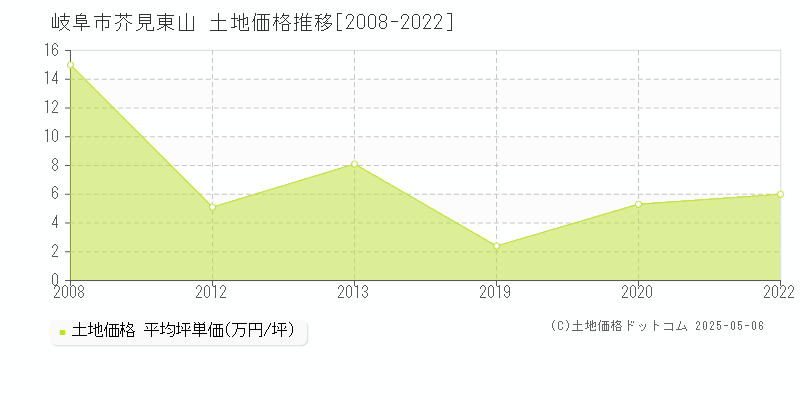 芥見東山(岐阜市)の土地価格推移グラフ(坪単価)[2008-2022年]