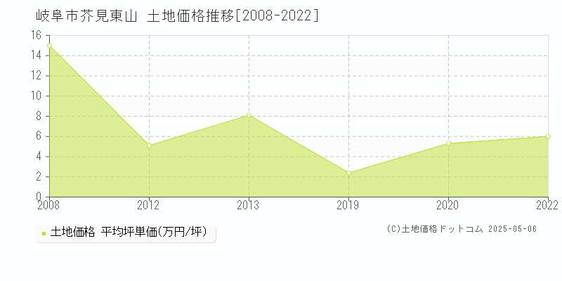 岐阜市芥見東山の土地価格推移グラフ 