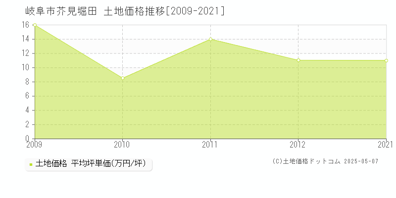 岐阜市芥見堀田の土地価格推移グラフ 