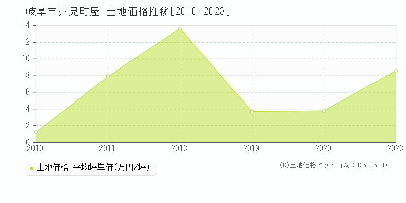 芥見町屋(岐阜市)の土地価格推移グラフ(坪単価)[2010-2023年]