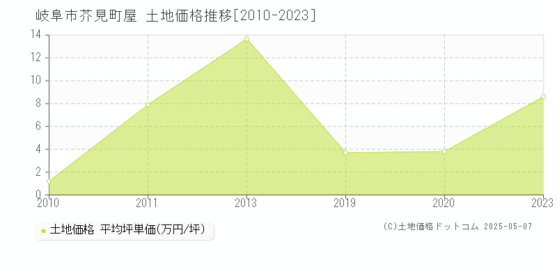 岐阜市芥見町屋の土地価格推移グラフ 