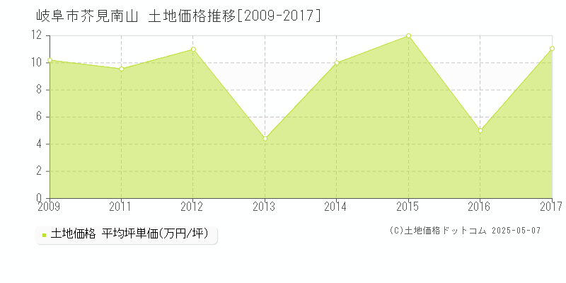 芥見南山(岐阜市)の土地価格推移グラフ(坪単価)[2009-2017年]