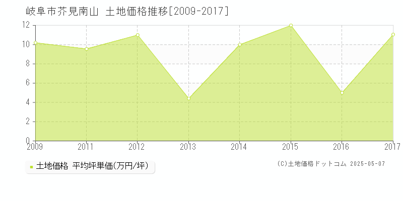 岐阜市芥見南山の土地価格推移グラフ 