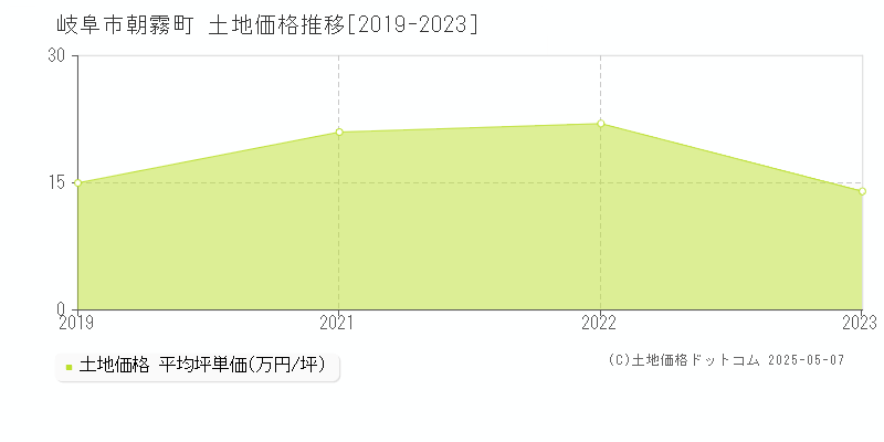 朝霧町(岐阜市)の土地価格推移グラフ(坪単価)[2019-2023年]